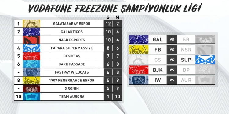 Vodafone Freezone Şampiyonluk Liginde Play-Off Yarışı Kızıştı!