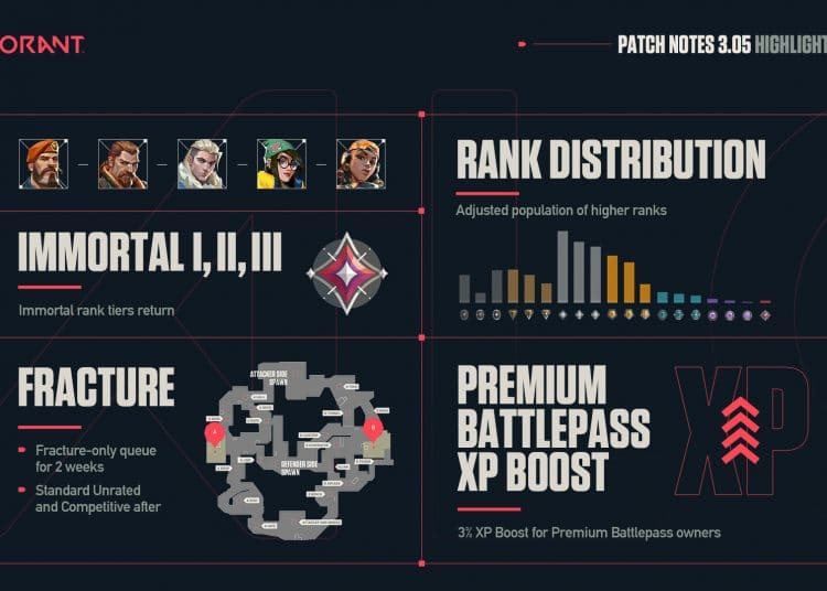 VALORANT 3.05 Yama Notları Yayınlandı!